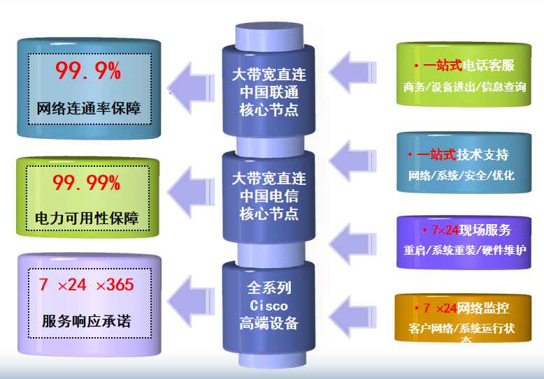 谢通门机房网络